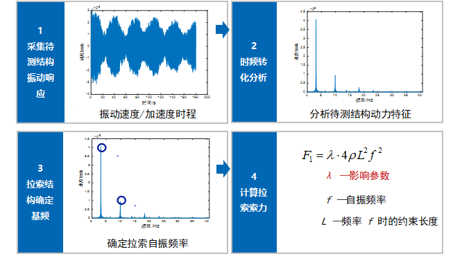 遠距離激光測振儀在建筑行業(yè)上的應(yīng)用