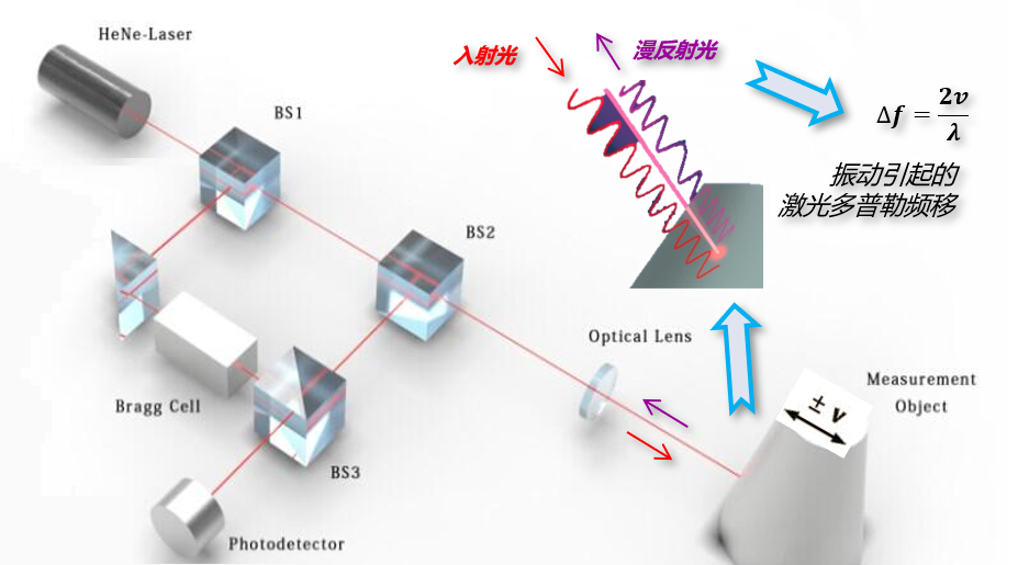 激光多普勒測(cè)振儀的工作原理和應(yīng)用